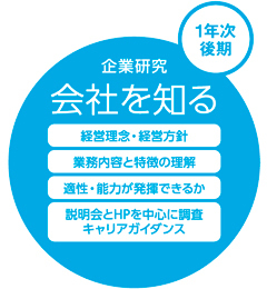 企業研究 会社を知る