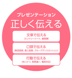 プレゼンテーション 正しく伝える