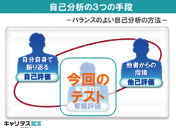 自己分析の3つの手段