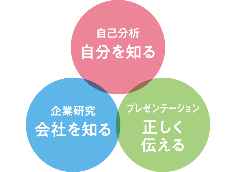 自己分析自分を知る、企業研究会社を知る、プレゼンテーション正しく伝える